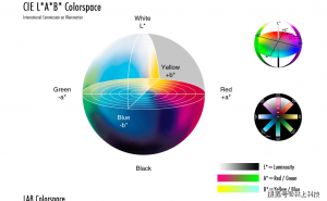 色差儀LAB值的含義？色差儀的LAB值中△E色差值范圍