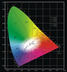 色彩空間CIE1931色度坐標(biāo)圖怎么看？