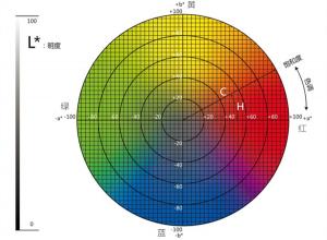 色差儀lab取值范圍？