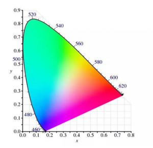 色坐標(biāo)和色度坐標(biāo)的換算公式？