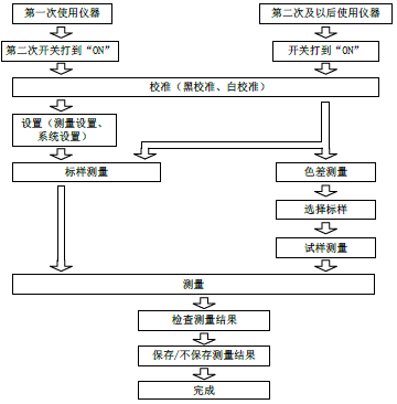 色差儀測(cè)試流程