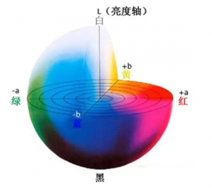 Lab顏色模型，lab值含義