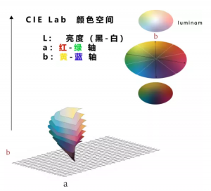 色差儀顏色的lab值是什么意思？lab值講解