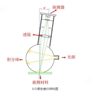 色差儀的d/8°結構與45/0°結構的區(qū)別