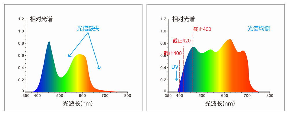 采用組合全光譜LED光源、UV光源