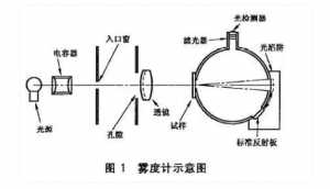 ?霧度儀YH1200在半導(dǎo)體光電材料霧度值測(cè)量中的應(yīng)用