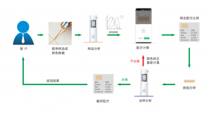 配色云-油漆涂料配色軟件，一鍵出配方