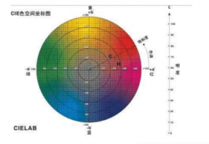 色差儀lab值是什么意思？