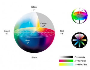 色差儀Lab值的含義，如何分析Lab值？