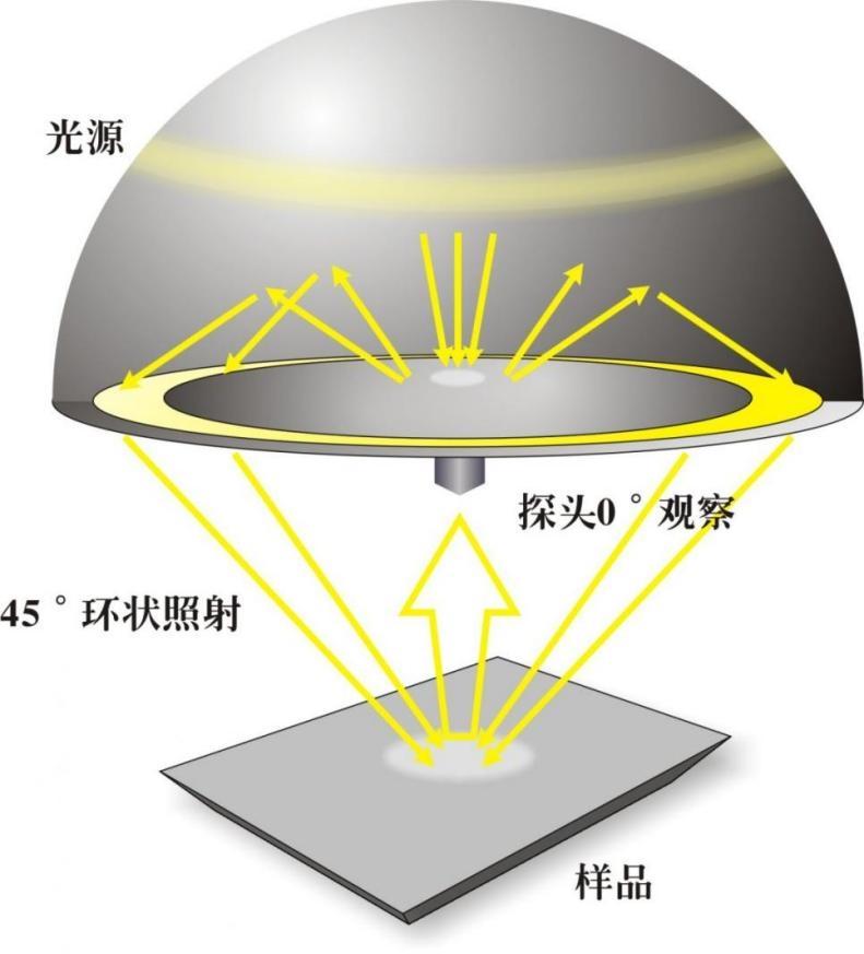 與肉眼視覺(jué)接近的測(cè)試結(jié)果