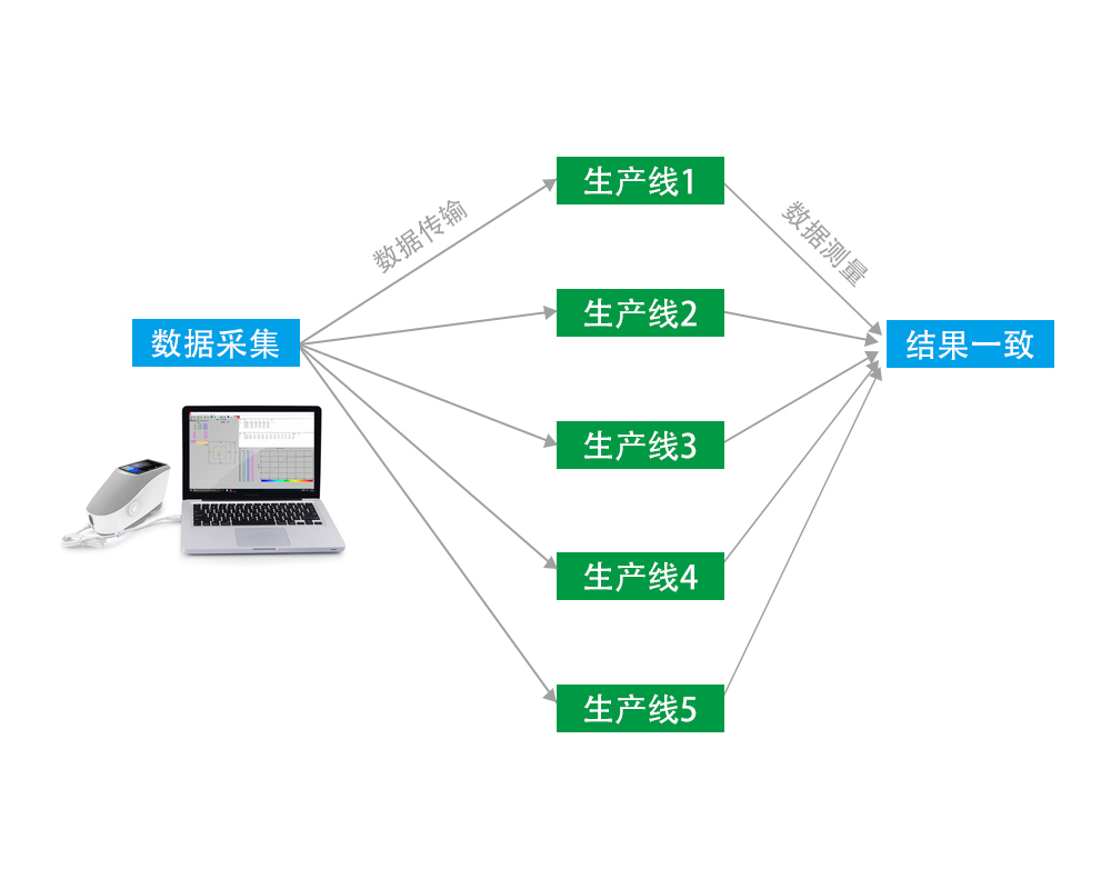 實(shí)現(xiàn)一致的測(cè)量