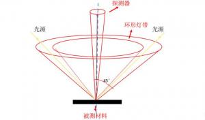 色差儀測量45/0和D/8區(qū)別，色差儀角度怎么劃分？