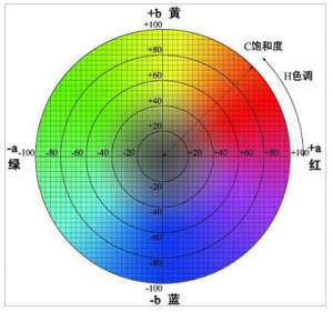 色差儀怎么看數(shù)值？