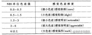 什么是色差？常用色差計(jì)算公式