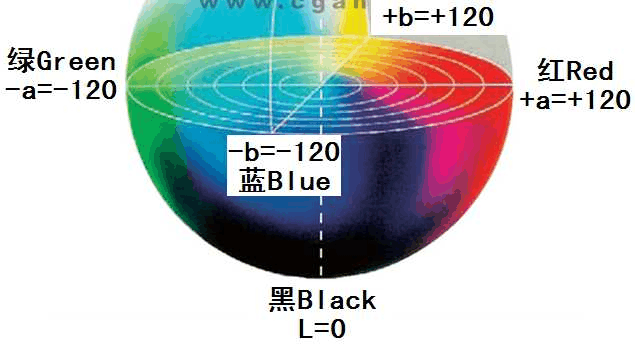 色差儀Lab值及數(shù)據(jù)分析 - 應(yīng)用、原理、計(jì)算公式