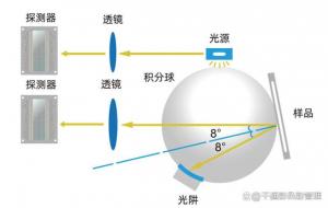 色差儀測(cè)量角度有哪些類型，如何選擇測(cè)量角度？