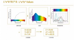 LAB值與三刺激值的換算