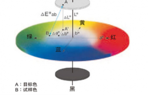 色差計(jì)算公式怎么算的？色差△e計(jì)算公式